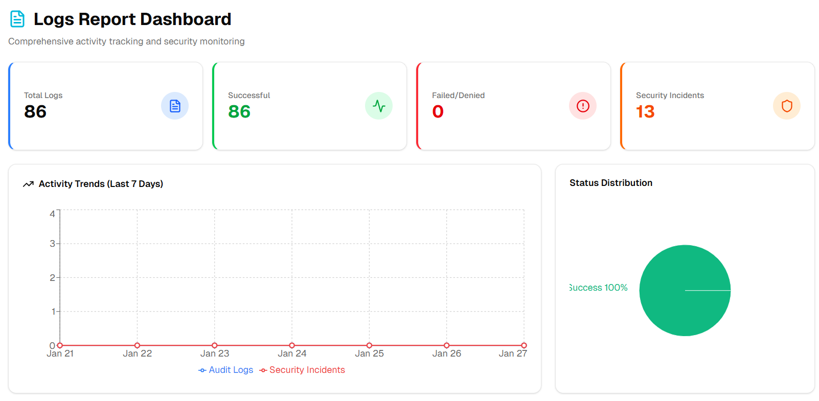 Admin Security Dashboard