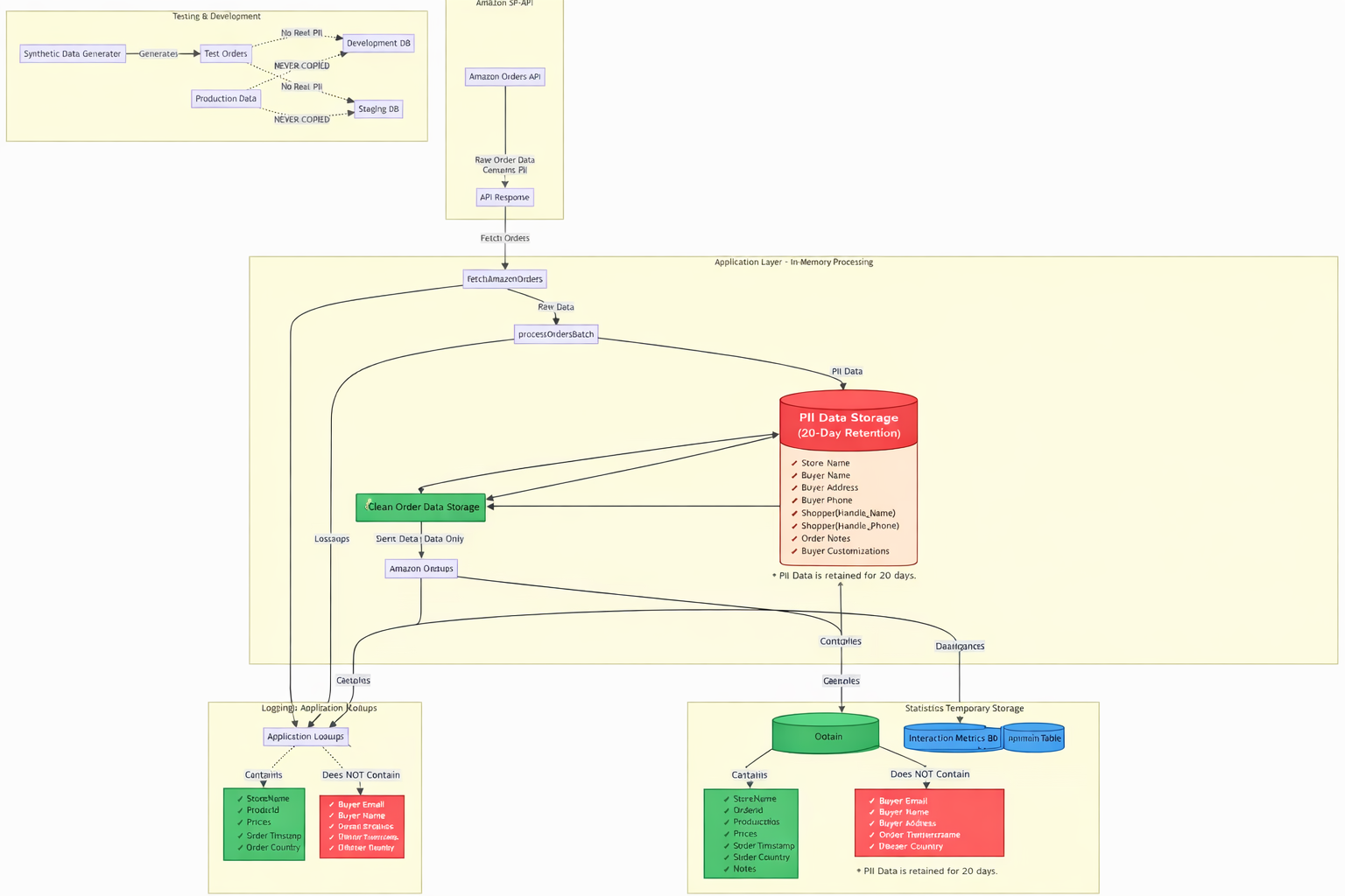 Amazon Data Flow Diagram