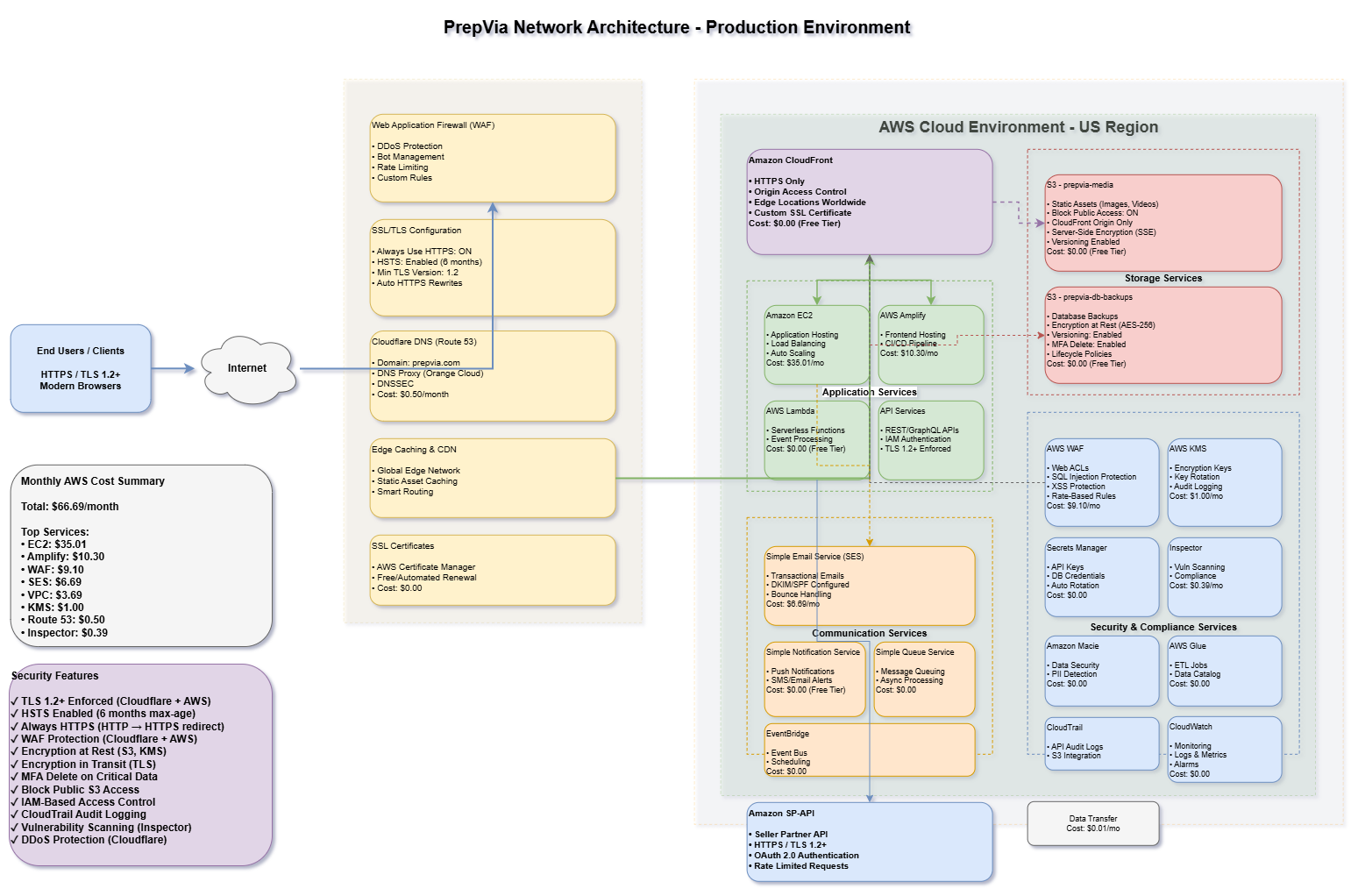 PrepVia Network Architecture